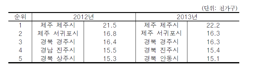 농가규모 상위 5개 시·군·구 현황(2012~2013)