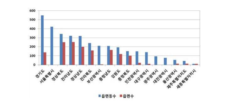 광역시·도별 읍·면수의 현황