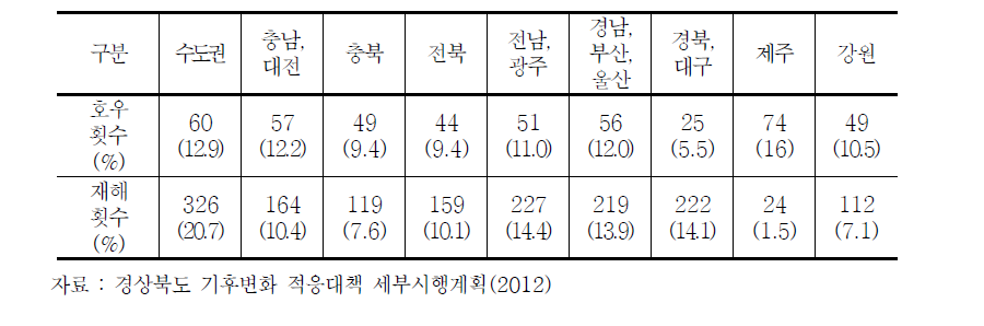 광역시·도별 누적 호우 및 재해 사례(1994~2006)