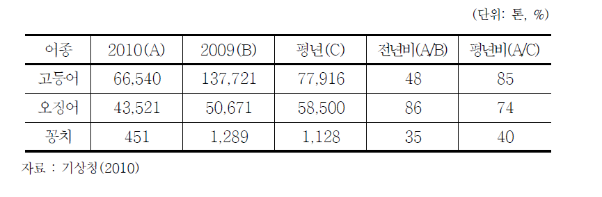 2010년 연근해 주요 어획량