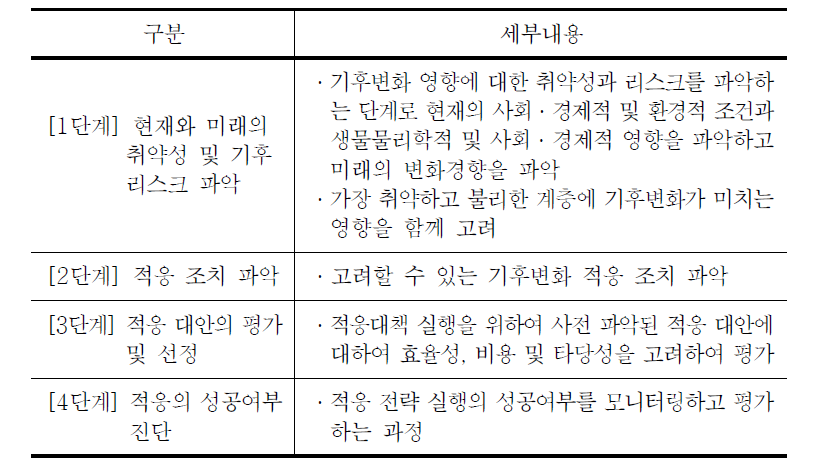 기후변화 적응 주류화를 위한 접근방식(OECD, 2009a)