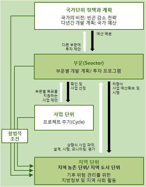 기후렌즈 적용 단위 및 내용, 단계간의 관련성(OECD, 2009b)