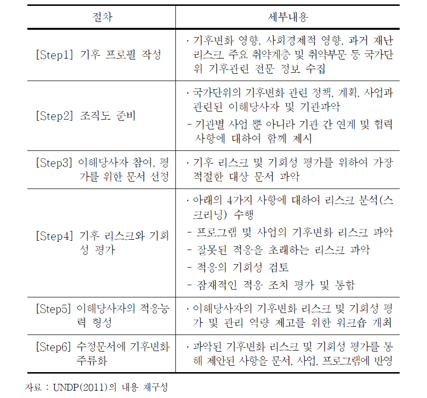 UNDP의 기후변화 적응 주류화 6단계 절차(UNDP, 2011)