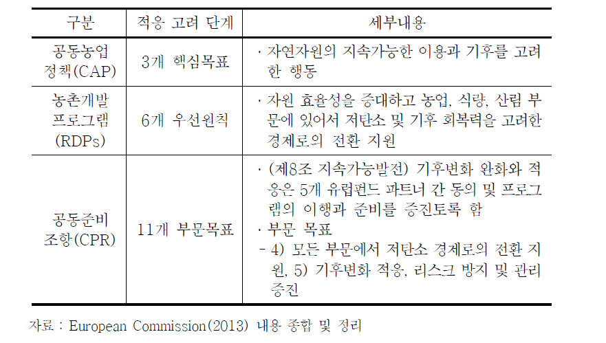 유럽농업 정책에서 기후변화 적응 주류화 방법(EC, 2013)