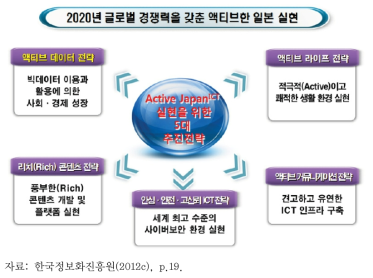 Active Japan ICT 전략의 5대 주요 추진전략
