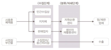 폐금속자원의 유통단계