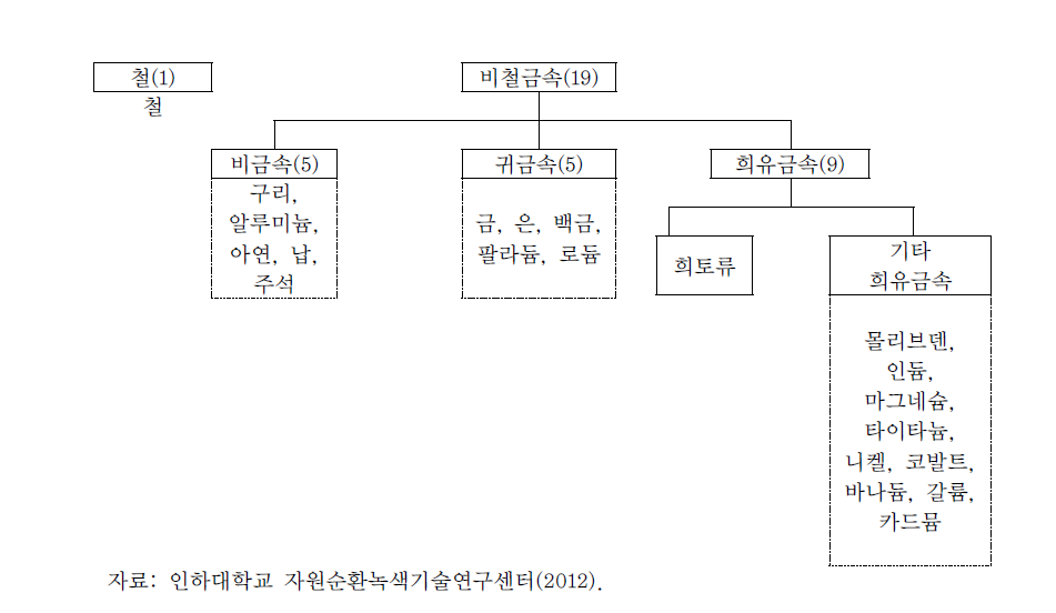 폐금속자원 재활용 가능한 금속종류 분류