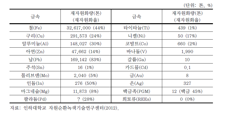 금속별 재자원화량(2011년) 및 재원화율(2007~10년)