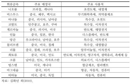 주요 희유금속의 매장국과 용도