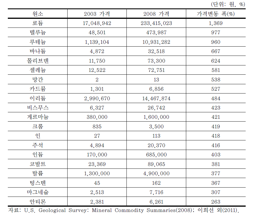 주요 희유금속 평균가격 변동