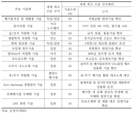 국내 기술수준 분석