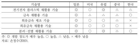 국가별 기술수준 평가