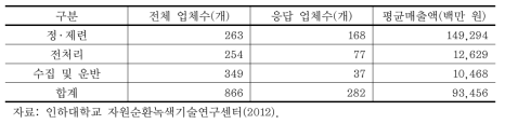 정 · 제련, 전처리, 수집 및 운반 업체 현황과 평균매출액