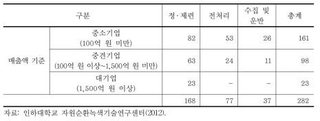 폐금속자원 재활용산업 기업규모별 공정단계 현황