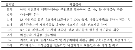 주요 폐금속자원 재활용업체 사업분야