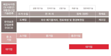 폐금속자원 재활용산업 시장구조 사례 1