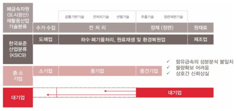 폐금속자원 재활용산업 시장구조 사례 2