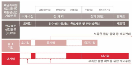 폐금속자원 재활용산업 시장구조 사례 4