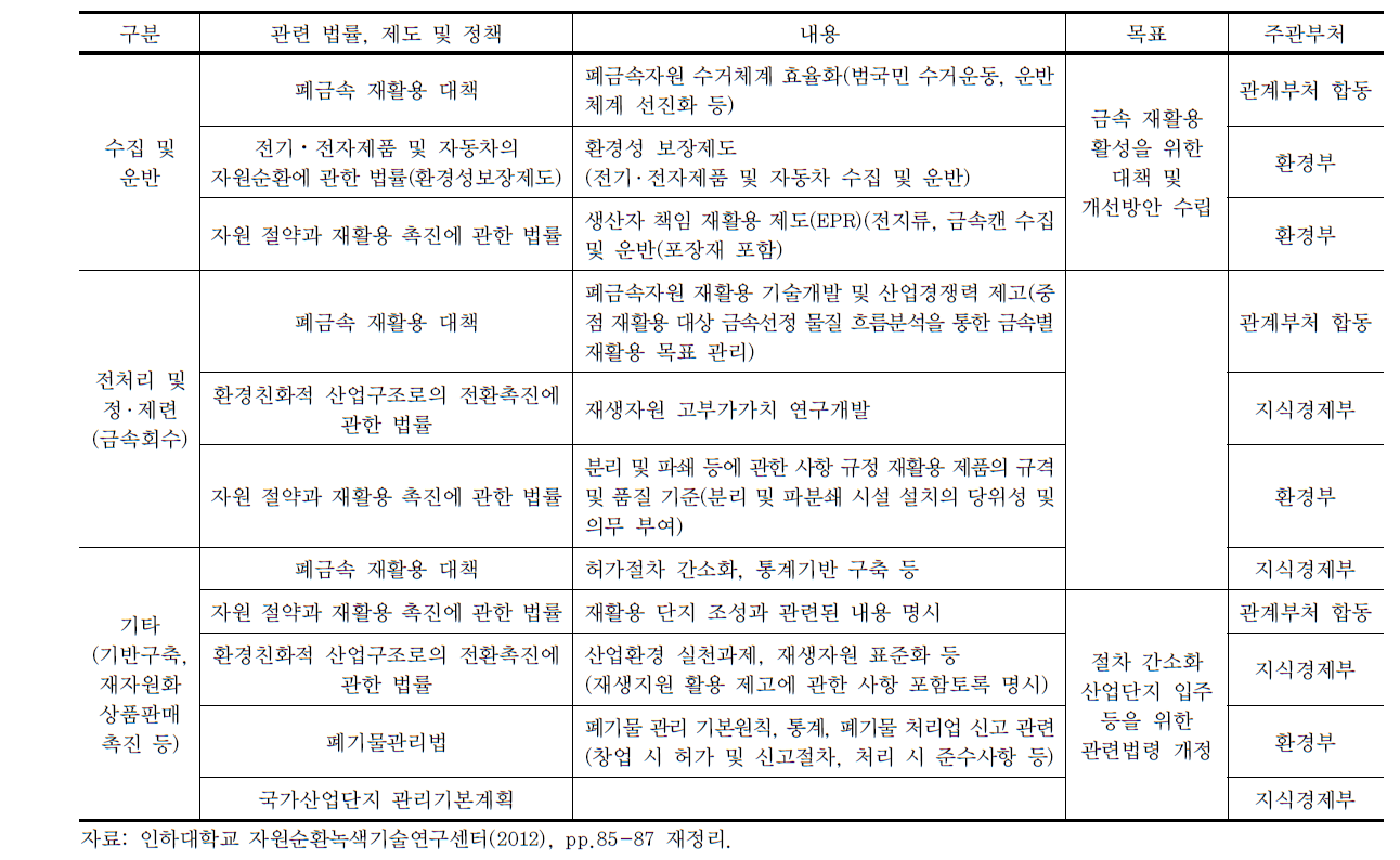 폐금속자원 재활용산업 관련 법제의 분류 및 내용