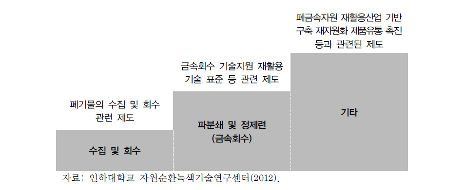 폐금속자원 재활용산업의 단계별 제도 및 정책동향 조사 개념도