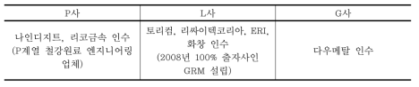 주요 대기업의 기존 폐금속자원 재활용업체 인수 · 합병 현황 정리