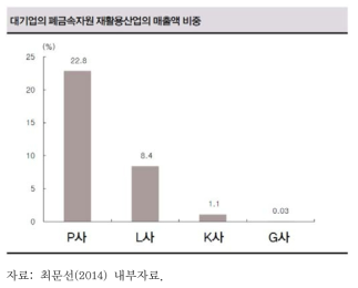 대기업의 폐금속자원 재활용산업 매출액 비중 1