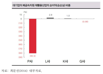 대기업의 폐금속자원 재활용산업 매출액 비중 2