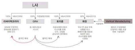 L사의 폐금속자원 재활용산업 사업진출 및 확대 방향