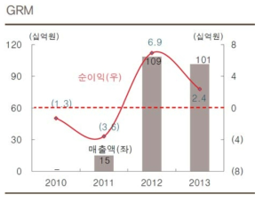 폐금속자원 재활용산업에서 2013년까지 GRM 실적추이