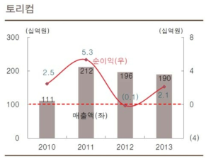 폐금속자원 재활용산업에서 2013년까지 토리컴 실적추이