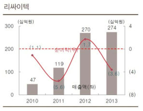 폐금속자원 재활용산업에서 2013년까지 리싸이텍 실적추이