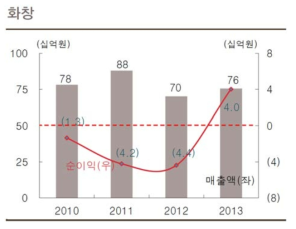 폐금속자원 재활용산업에서 2013년까지 화창 실적추이