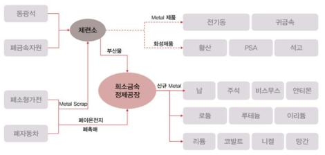 L사의 제련 및 리사이클링 과정