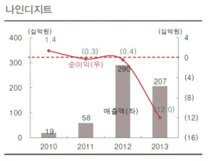 폐금속자원 재활용산업에서 2013년까지 나인디지트 실적추이