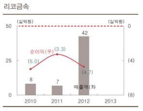 폐금속자원 재활용산업에서 2013년까지 리코금속 실적추이