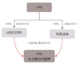 P사의 폐금속자원 재활용산업의 사업진출 및 확대방향