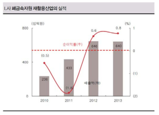 폐금속자원 재활용산업에서의 L사의 실적