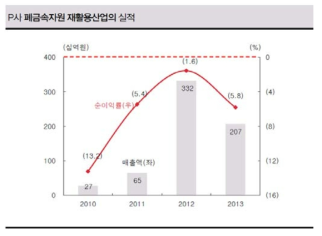 폐금속자원 재활용산업에서의 P사의 실적