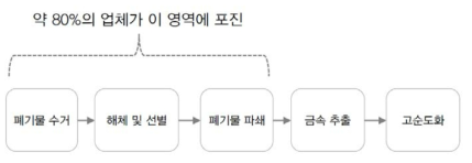 폐금속자원 재활용산업의 value chain