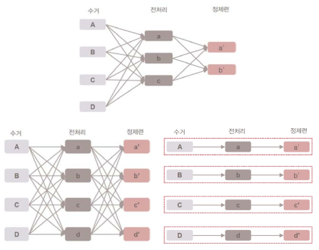 현재 폐금속자원의 Value chain(위), 정 · 제련이 강화된 Value chain(중간), 예상되는 Value chain(아래)