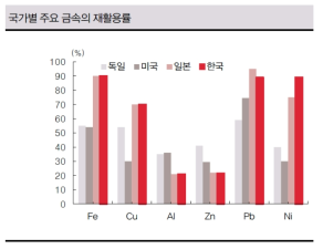 국가별 주요 금속의 재활용률