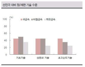 선진국 대비 정 ․ 제련 기술수준