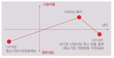 우리나라의 대 · 중소기업 업종제도 변천