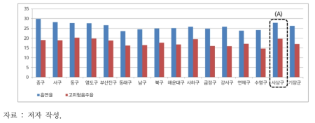 흡연 및 고위험 음주율 상세