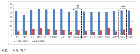 정신건강 위험비율 상세