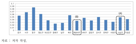 기초생활 수급자 수 상세(비율)