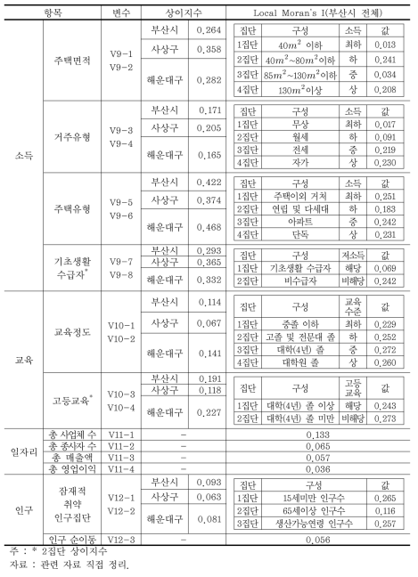 상이지수 및 Local Moran