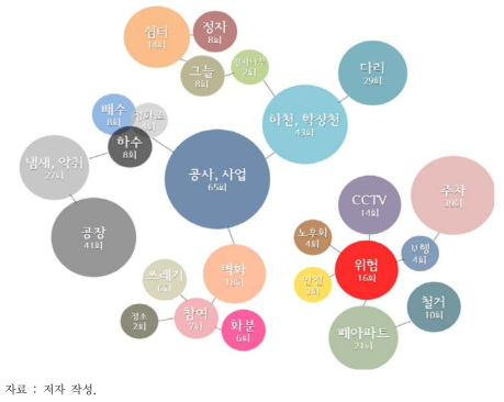 새밭마을 텍스트 마이닝을 통한 니즈발굴 결과