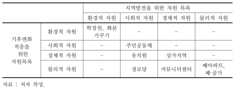 새밭마을의 지역자원 발굴 결과