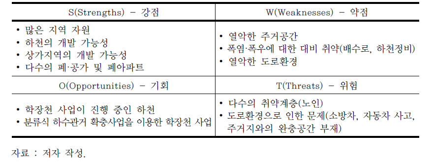 새밭마을 1차 주민 워크숍을 통한 SWOT 분석 결과